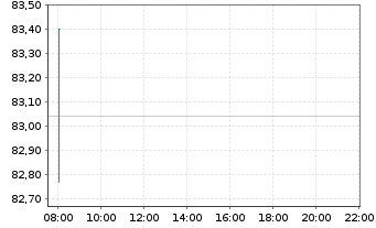 Chart Xtrackers CAC 40 - Intraday