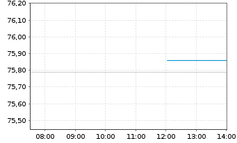 Chart Xtr.MSCI Pac.ex Jap.ESG Scree. - Intraday