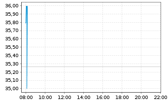 Chart Xtrackers Vietnam Swap - Intraday
