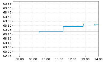 Chart Xtr.S&P Gbl Infrastrure Swap - Intraday