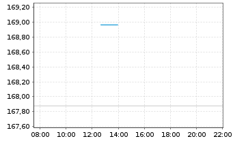 Chart GoldPort Stabilit&auml;tsfonds Inhaber-Anteile P o.N. - Intraday