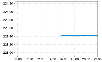 Chart Flossbach v.Storch-Mul.As.Gro. Inh.Anteile R o.N. - Intraday