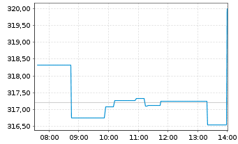 Chart Flossb.v.Storch-Mult.Opport. Inh.-Anteile R o.N. - Intraday
