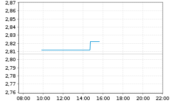Chart Xtr.FTSE 100 Short Daily Swap - Intraday