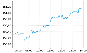 Chart Xtrackers Stoxx Europe 600 - Intraday