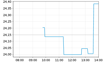 Chart Xtr.S&P Select Frontier Swap - Intraday