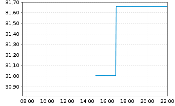 Chart Jupiter Glob.Fd.-JGF India Se. Nam.Ant.L(EUR)Acc. - Intraday