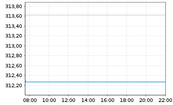 Chart JPMorgan Inv.-Gbl Dividend Reg. Shs A (acc) EUR oN - Intraday