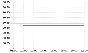 Chart GS Funds-India Equity Portfol. Sh.Base Dis.USD o.N - Intraday