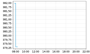 Chart UBS MSCI World UCITS ETF - Intraday