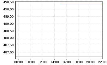 Chart AGIF-All. RCM Demogra. TrendsInh. Ant. A (EUR) oN - Intraday
