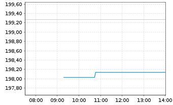 Chart Fidelity Fds-Gl Technology Fd Reg.Sh.Y Acc.EUR oN - Intraday
