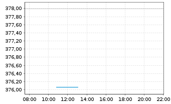 Chart Deka-Nachhaltigkeit Gesundheit Inh-Anteile TF oN - Intraday