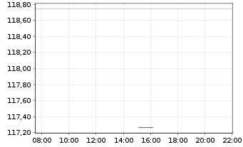 Chart AGIF-All.RCM Emerging Asia Inh. Ant. A (USD) o.N. - Intraday