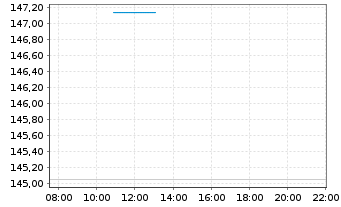Chart AGIF-All.China Equity Inhaber Anteile A (EUR) oN - Intraday