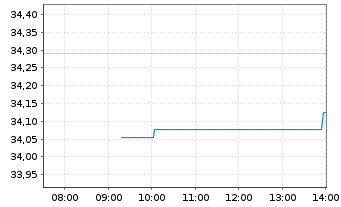 Chart Nordea 1-Climate a.Envir.Eq.FD - Intraday