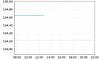 Chart DekaLux-GlobalResources Inhaber-Anteile TF o.N. - Intraday