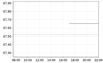 Chart Deka-EM Bond Inhaber-Anteile CF o.N. - Intraday