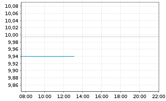 Chart Fr.Temp.Inv.Fds-Frank. MENA  N.-A. A Acc. EUR o.N. - Intraday