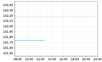 Chart Murphy&Spitz-Umwelt.Deutschl. Inh.Anteile A o.N. - Intraday