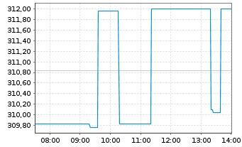 Chart ARERO - Der Weltfonds Inhaber-Anteile o.N. - Intraday