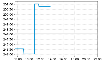 Chart DWS Inv.-Gold+Prec.Metals Equ. Inh.Anteile LD o.N. - Intraday