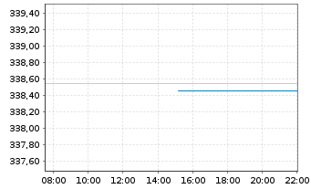 Chart Flossbach von Storch-Aktien Gl Inhaber-Ant. P o.N. - Intraday