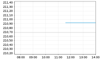 Chart Xtrackers II Global Gov.Bond - Intraday