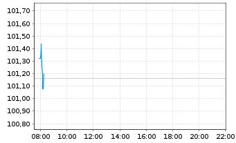 Chart Xtrackers Euro Stoxx 50 - Intraday