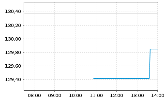 Chart Stuttgarter-Aktien-Fonds Inhaber-Anteile o.N. - Intraday