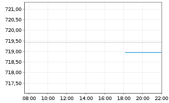 Chart Vontobel Fd-Clean Env.Change Act Nom B EUR o.N. - Intraday