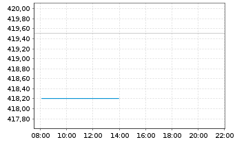 Chart Pictet-Glob.Megatrend Select. Nam-Ant. P EUR o.N. - Intraday