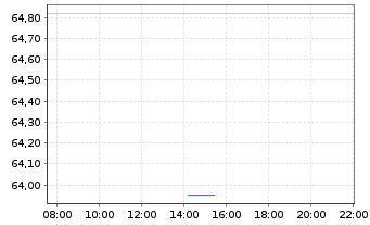 Chart Fr.Temp.Inv.Fds-T.Asian Sm.Cos Ant.A(Ydis.)USD - Intraday