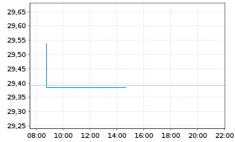 Chart Fr.Temp.Inv.Fds-T.Fron.Mkts Fd NA (acc.) USD o.N. - Intraday