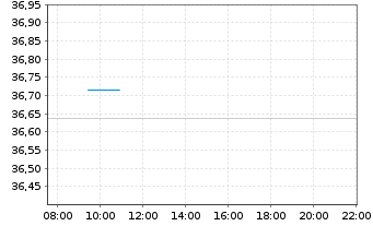 Chart Fr.Temp.Inv.Fds-T.Fron.Mkts Fd - Intraday