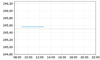 Chart Mainfirst - Germany Fund Inhaber-Anteile A o.N. - Intraday