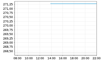 Chart DWS Inv.-Latin American Equit. Inhaber-Ant. LC o.N - Intraday
