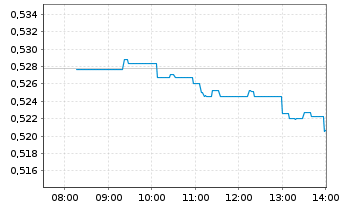 Chart Xtr.ShortDAX x2 Daily Swap - Intraday