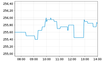 Chart Xtr.S&P 500 2x Lev.Daily Swap - Intraday
