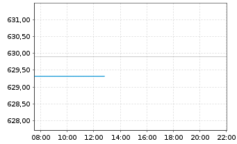 Chart Bellevue Fds (L)-BB Ad.Medtech - Intraday