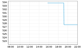 Chart ABAKUS-New Growth Stocks Inhaber-Anteile o.N. - Intraday