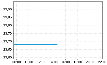 Chart BGF - Euro Bond Fund Act. Nom. Classe A 4 EUR o.N. - Intraday