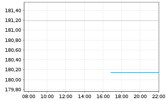 Chart Ethna-AKTIV Inhaber-Anteile T o.N. - Intraday