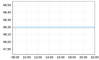 Chart Stuttgarter Energiefonds - Intraday