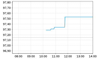Chart UBS(L)FS-UBS Core MSCI Eur.UE - Intraday