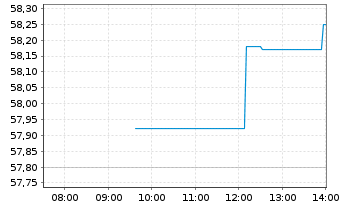 Chart UBS-ETF-UBS-ETF MSCI EMU Value - Intraday