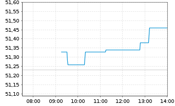 Chart UBS-ETF - UBS-ETF MSCI Canada - Intraday