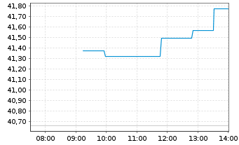 Chart Xtr.BBG Comm.ex-Agr.+Livest.Sw - Intraday
