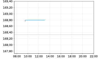 Chart Xtrackers II Germany Gov.Bond - Intraday