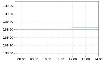 Chart Xtr.II Germany.Gov.Bond 1-3 - Intraday